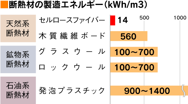 断熱材の製造エネルギー（kWh/m3）
