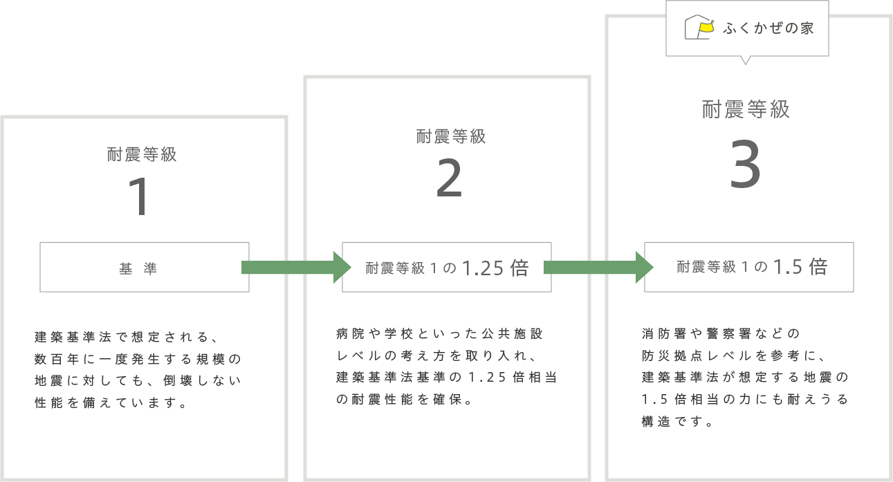 耐震性｜ふくかぜの家の性能｜有限会社サンウッド