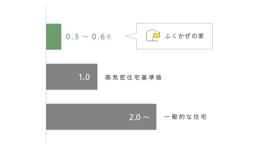 気密性［C値］｜ふくかぜの家の性能｜有限会社サンウッド