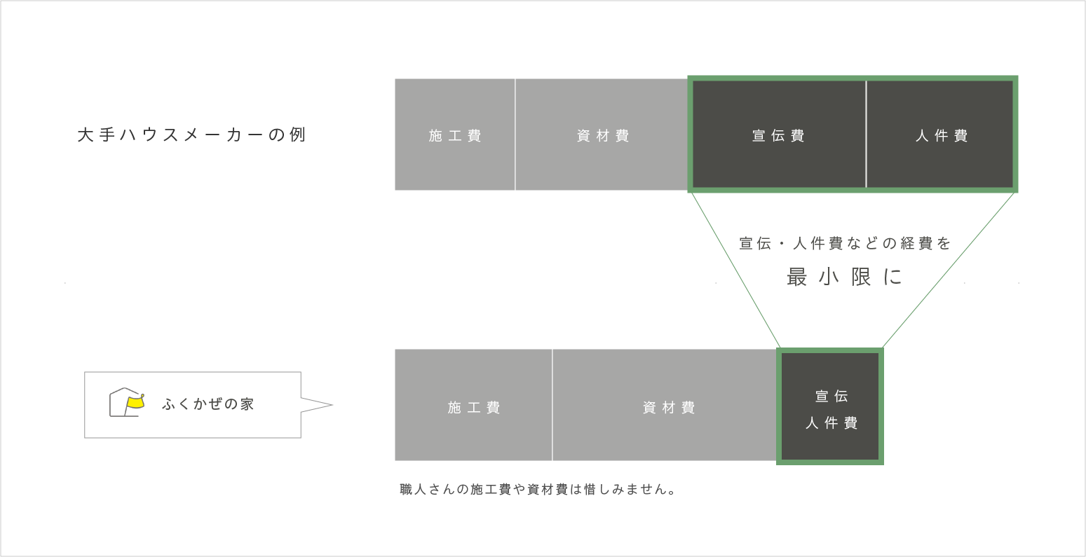ふくかぜの家の価格｜有限会社サンウッド